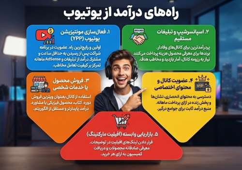 راه های کسب درآمد دلاری از یوتیوب