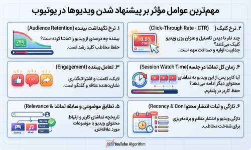 مهم ترین عوامل مؤثر بر پیشنهاد شدن ویدیوها یوتیوب