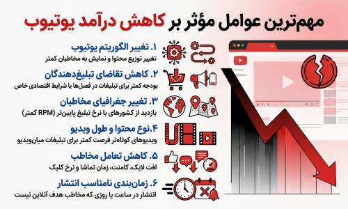 مهم ترین عوامل مؤثر بر کاهش درآمد یوتیوب